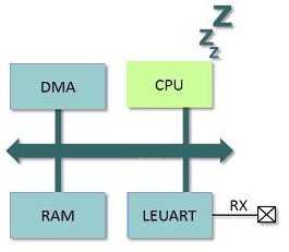 Energy Micro’s low energy UART